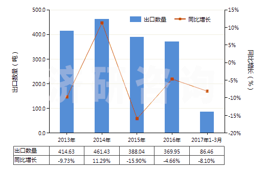 2013-2017年3月中國(guó)鉬絲(HS81029600)出口量及增速統(tǒng)計(jì)